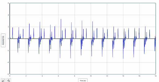 The voltage output of the piezoelectric sensor for load resistor at 220kΩ.
